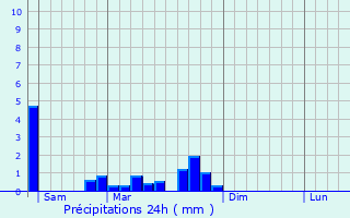 Graphique des précipitations prvues pour Ravilloles