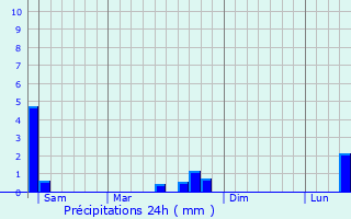 Graphique des précipitations prvues pour Sarre-Union