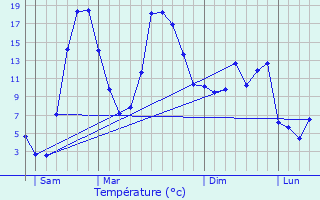Graphique des tempratures prvues pour Vazeilles-prs-Saugues