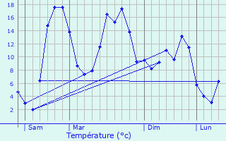 Graphique des tempratures prvues pour Anterrieux