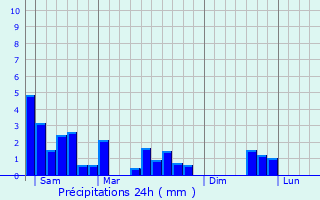 Graphique des précipitations prvues pour Olizy-sur-Chiers