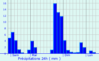 Graphique des précipitations prvues pour Saint-Girons