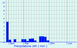 Graphique des précipitations prvues pour Saint-Point-Lac