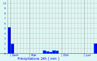 Graphique des précipitations prvues pour Lemberg