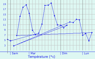 Graphique des tempratures prvues pour Bains