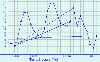 Graphique des tempratures prvues pour Embrun