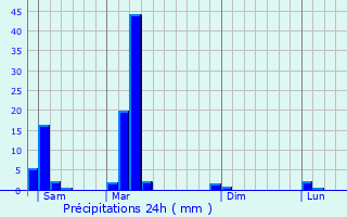 Graphique des précipitations prvues pour Motema