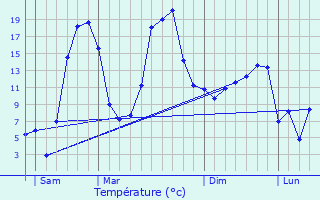 Graphique des tempratures prvues pour Chaspuzac