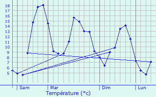 Graphique des tempratures prvues pour Fontanges