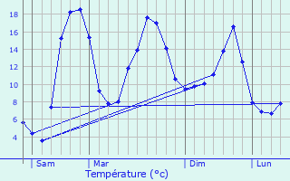 Graphique des tempratures prvues pour La Chapelle-Geneste