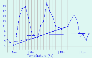 Graphique des tempratures prvues pour Chomelix