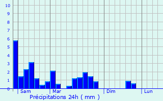 Graphique des précipitations prvues pour Mont-Saint-Martin