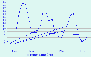 Graphique des tempratures prvues pour Trizac