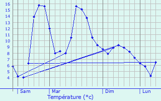 Graphique des tempratures prvues pour Puyvalador