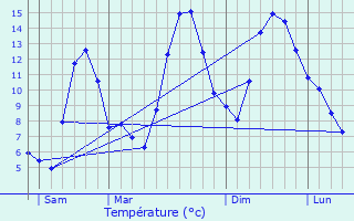 Graphique des tempratures prvues pour Vallorcine