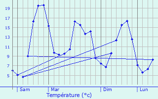 Graphique des tempratures prvues pour La Monselie