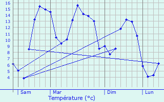 Graphique des tempratures prvues pour Lacalm