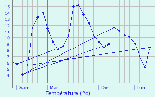 Graphique des tempratures prvues pour Bolqure