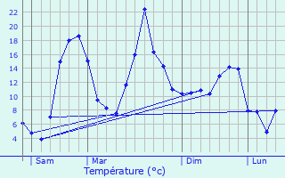 Graphique des tempratures prvues pour Saint-Maurice-de-Lignon