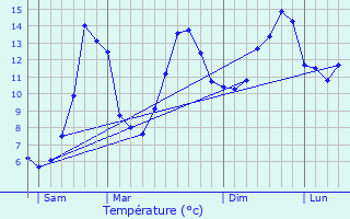 Graphique des tempratures prvues pour Cusy