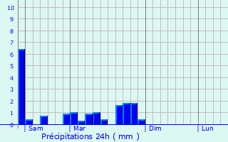 Graphique des précipitations prvues pour Les Villedieu