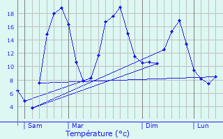 Graphique des tempratures prvues pour Javaugues