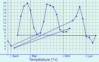 Graphique des tempratures prvues pour Autrac