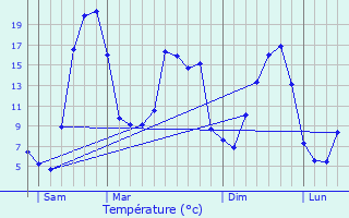 Graphique des tempratures prvues pour Saignes