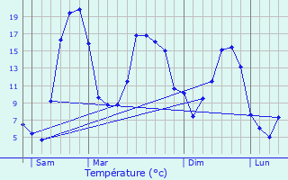 Graphique des tempratures prvues pour Reilhac