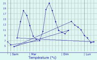 Graphique des tempratures prvues pour Saint-Martin-de-la-Cluze