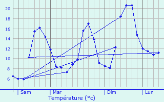 Graphique des tempratures prvues pour Saulxures-sur-Moselotte