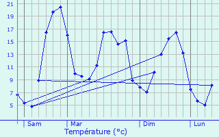 Graphique des tempratures prvues pour Mallet