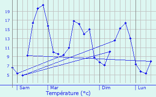 Graphique des tempratures prvues pour Auzers