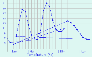 Graphique des tempratures prvues pour La Motte-d