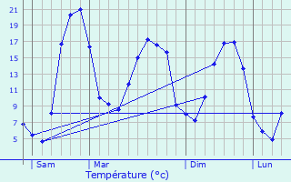 Graphique des tempratures prvues pour Chalvignac