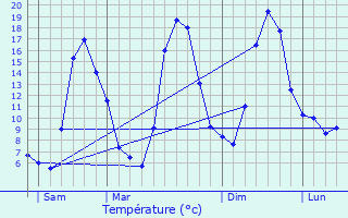 Graphique des tempratures prvues pour Vizille