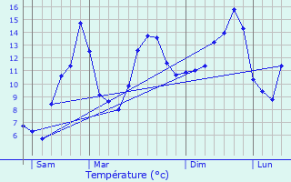 Graphique des tempratures prvues pour Lompnieu