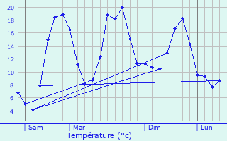 Graphique des tempratures prvues pour Saint-Beauzire