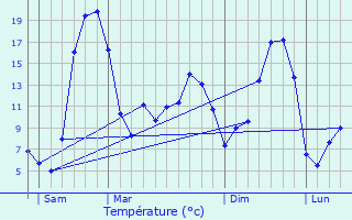 Graphique des tempratures prvues pour Saint-Agnant-prs-Crocq
