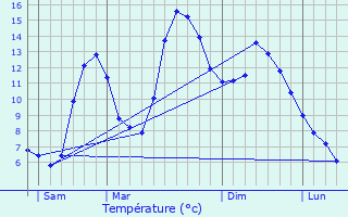 Graphique des tempratures prvues pour Aussois