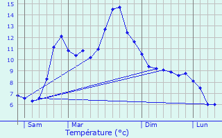 Graphique des tempratures prvues pour La Fclaz