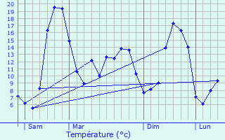 Graphique des tempratures prvues pour Brousse