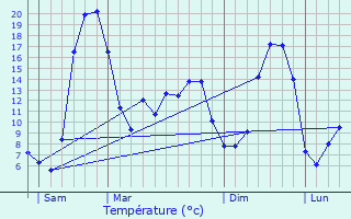 Graphique des tempratures prvues pour Noux