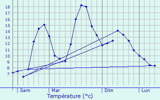 Graphique des tempratures prvues pour Montaimont