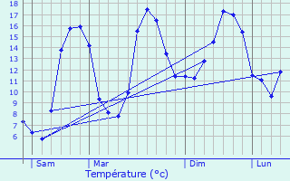 Graphique des tempratures prvues pour Cercier