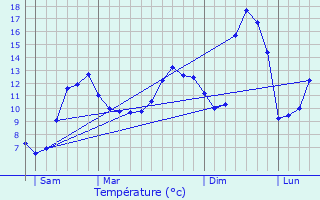 Graphique des tempratures prvues pour Gouloux