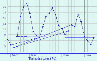 Graphique des tempratures prvues pour Calvinet