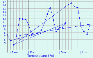 Graphique des tempratures prvues pour Meyrueis