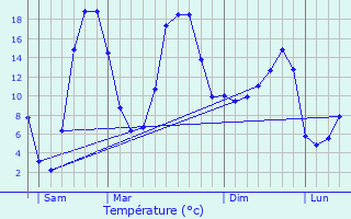 Graphique des tempratures prvues pour Mentires