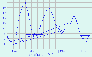 Graphique des tempratures prvues pour Leynhac